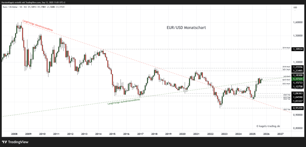 EUR/USD Prognose im Monatschart @ 1,1733