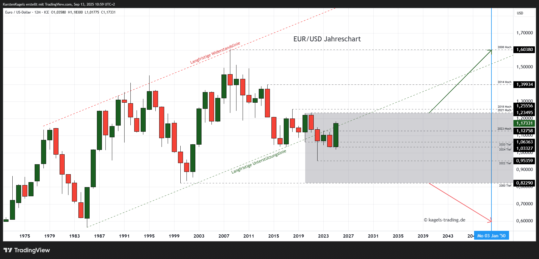 Euro Dollar Prognose bis 2050 im Jahreschart @1,1733