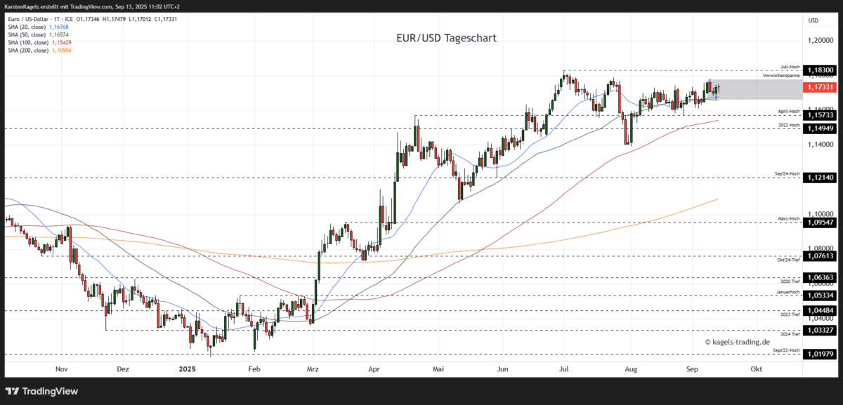 Chart: Euro/Dollar Währungspaar Kursverlauf mit Tageskerzen