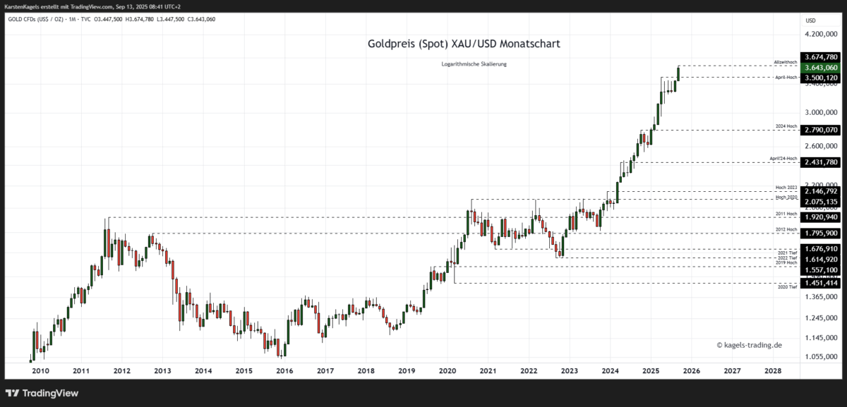 Goldpreis Prognose bis 2027 im Monatschart