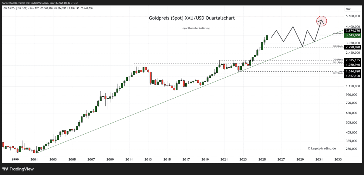 Goldpreis Prognose für 2030 im Quartalschart