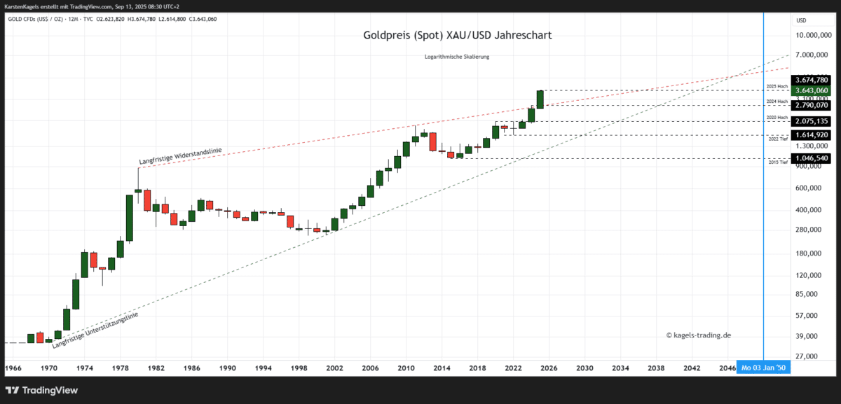 Goldpreis Prognose 2050 im Jahreschart @ $3.642
