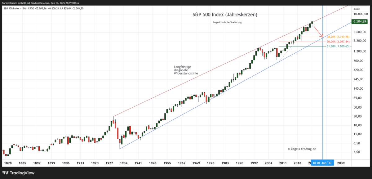 SPX Prognose Jahreschart @ 6.584