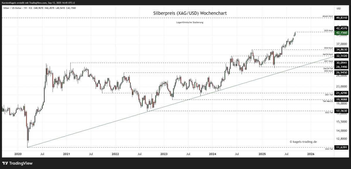 Silberpreis Prognose im Wochenchart bei $42,15