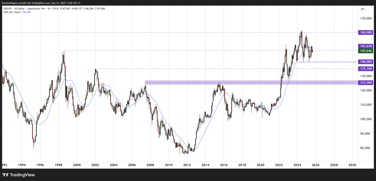 USD/JPY langfristige Prognose - Markante Unterstützung im 140er-Bereich