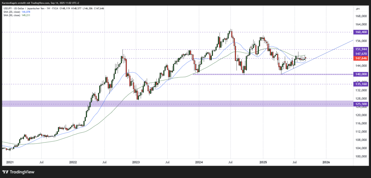 Mittelfristige Kursprognose USD/JPY - Chart