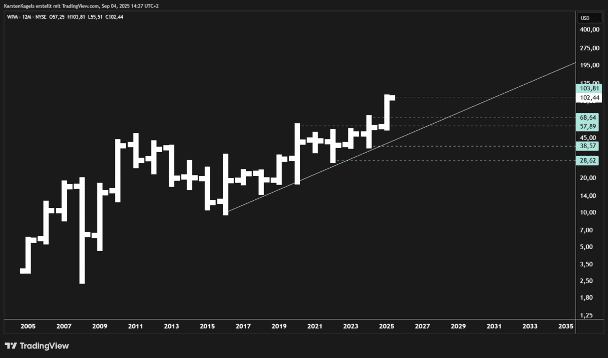 Chart der Goldaktie WPM - Langfristig positiver Ausblick