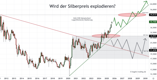 Chart: Wird der Silberpreis explodieren?