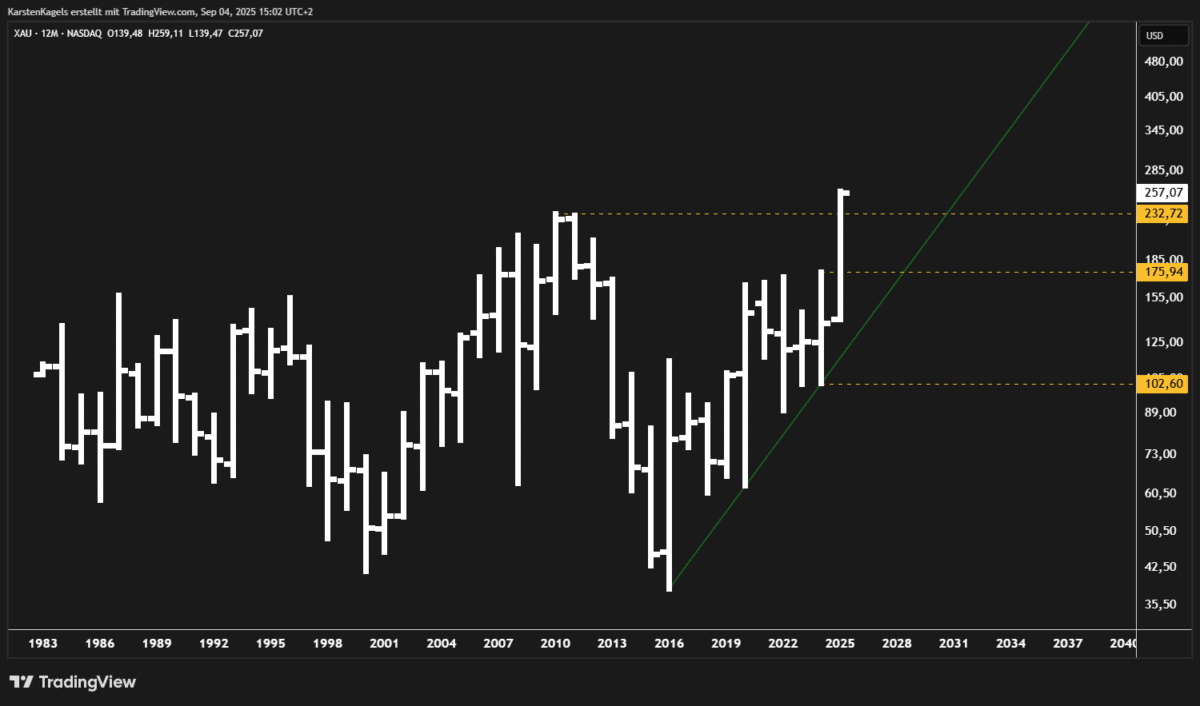 silberaktien und goldminen index xau im jahreschart