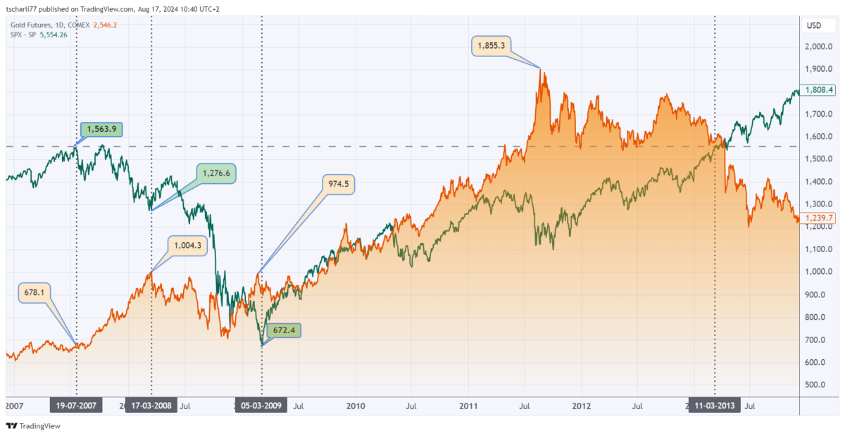 Was ist ein Gold Future - und wie können Sie ihn profitabel handeln? Der Gold Future GC und der Index S&P500 während der "Subprime Krise",