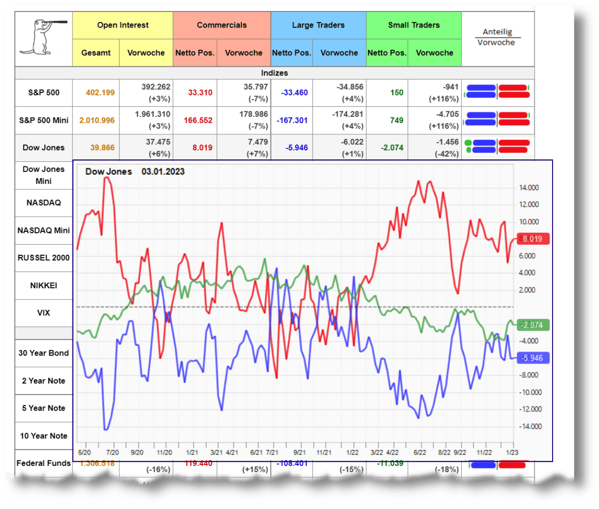 CoT Daten und CoT Report als Trader verstehen und im Trading erfolgreich nutzen (2026) COT-Daten von Suricate Trading für den Dow Jones und andere Indizes, Stand 03.01.2023. Die Tabelle zeigt das Open Interest sowie die Netto-Positionen von Commercials (rot), Large Traders (blau) und Small Traders (grün) mit deren Veränderung zur Vorwoche. Die grafische Darstellung unten visualisiert die Entwicklungen der Positionierungen, wobei Commercials (rot) überwiegend Long-Positionen halten, während Large Traders (blau) Netto-Short sind. Die Small Traders (grün) haben vergleichsweise geringe Positionen.