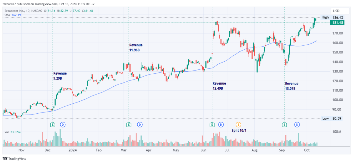 Die besten 5 Halbleiter-Aktien für Trading und Investitionen (2026) Chart der Halbleiter-Aktie der Broadcom Inc.