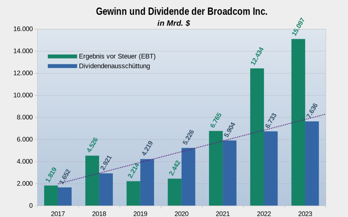 Die besten 5 Halbleiter-Aktien für Trading und Investitionen (2026) Grafik der Gewinne und Dividenden von Broadcom in den letzten 7 Jahren in Mrd. $
