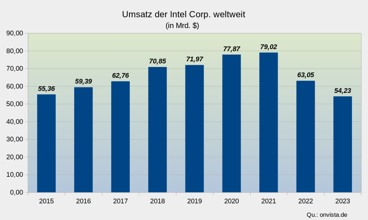 Die besten 5 Halbleiter-Aktien für Trading und Investitionen (2026) Chart der Umsätze der Intel Corp. der letzten 10 Geschäftsjahre