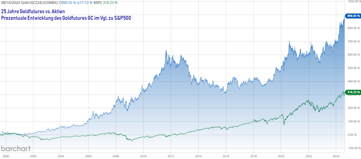 Was ist ein Gold Future - und wie können Sie ihn profitabel handeln? Der Gold Future im Vergleich zum S&P500, prozentual, über 25 Jahre.