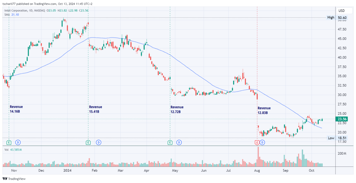 Die besten 5 Halbleiter-Aktien für Trading und Investitionen (2026) Chart des Kursverlaufs der Intel Halbleiter-Aktie