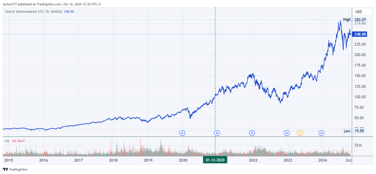 Die besten 5 Halbleiter-Aktien für Trading und Investitionen (2026) Kurschart 10-Jahres Performance VanEck Semiconductor ETF (SMH) an der NASDAQ