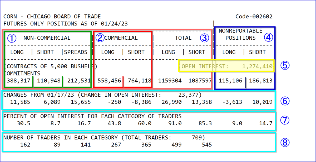 CoT Daten und CoT Report als Trader verstehen und im Trading erfolgreich nutzen (2026) Tabelle mit Commitments of Traders (COT) Daten vom 24.01.2023 für den Corn-Kontrakt (ZC) der Chicago Board of Trade (CBOT). Die Tabelle zeigt die Aufteilung der offenen Positionen in verschiedene Händlerkategorien: 'Non-Commercial', 'Commercial', 'Total' und 'Nonreportable Positions'. Zusätzlich sind das gesamte Open Interest, Veränderungen zum vorherigen Bericht, prozentuale Verteilungen und die Anzahl der Händler in jeder Kategorie dargestellt. Farbige Markierungen und Nummerierungen heben die einzelnen Bereiche hervor.