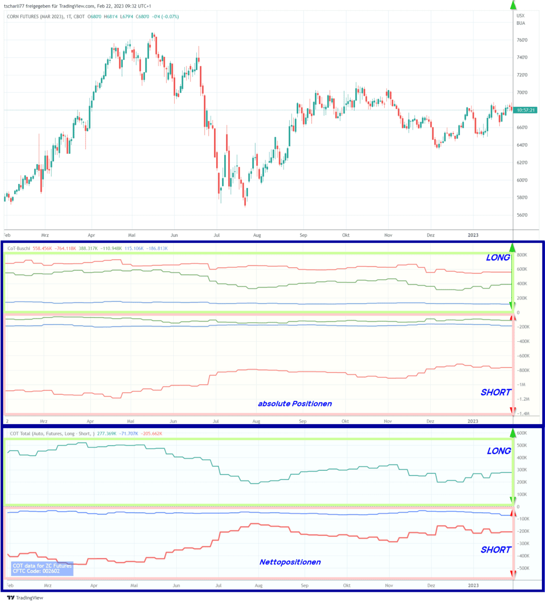 CoT Daten und CoT Report als Trader verstehen und im Trading erfolgreich nutzen (2026) Grafik des Future ZCH23 mit drei Diagrammen: Oben ein Candlestick-Chart des Korn-Futures, darunter zwei Diagramme mit absoluten und Netto-Positionen verschiedener Marktteilnehmer. Die absoluten Positionen zeigen die Long- und Short-Positionen der Commercials (rot), Non-Commercials (grün) und Non-Reportables (blau). Das untere Diagramm stellt die Netto-Positionen dieser Gruppen dar. Die Charts sind mit 'LONG' und 'SHORT' markiert