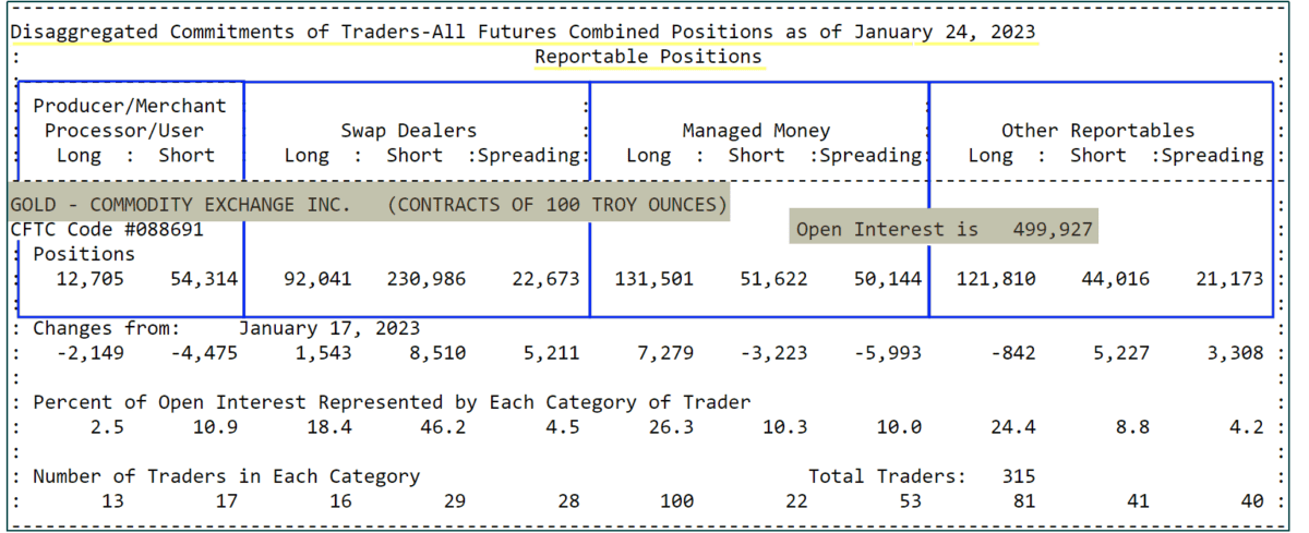 CoT Daten und CoT Report als Trader verstehen und im Trading erfolgreich nutzen (2026) Ausschnitt aus dem disaggregierten Commitments of Traders (COT) Report für Gold vom 24.01.2023. Die Tabelle zeigt die offenen Positionen für verschiedene Marktteilnehmer: 'Producer/Merchant Processor/User', 'Swap Dealers', 'Managed Money' und 'Other Reportables'. Die Daten umfassen Long-, Short- und Spread-Positionen, Änderungen zum vorherigen Bericht, prozentuale Verteilung des Open Interest und die Anzahl der Trader in jeder Kategorie. Das gesamte Open Interest beträgt 499.927 Kontrakte