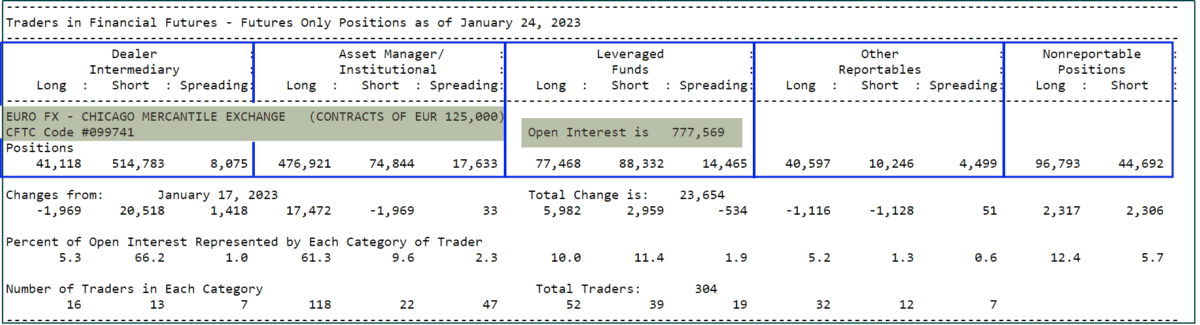 CoT Daten und CoT Report als Trader verstehen und im Trading erfolgreich nutzen (2026) Ausschnitt aus dem Commitments of Traders (COT) Report für den EuroFX-Finanzfuture an der Chicago Mercantile Exchange (CME) vom 24.02.2023. Die Tabelle zeigt die Aufteilung der Positionen nach Händlergruppen: 'Dealer Intermediary', 'Asset Manager/Institutional', 'Leveraged Funds', 'Other Reportables' und 'Nonreportable Positions'. Dargestellt sind Long-, Short- und Spread-Positionen, Änderungen gegenüber dem 17.01.2023, prozentuale Verteilung des Open Interest (gesamt: 777.569 Kontrakte) und die Anzahl der Trader in jeder Kategorie.