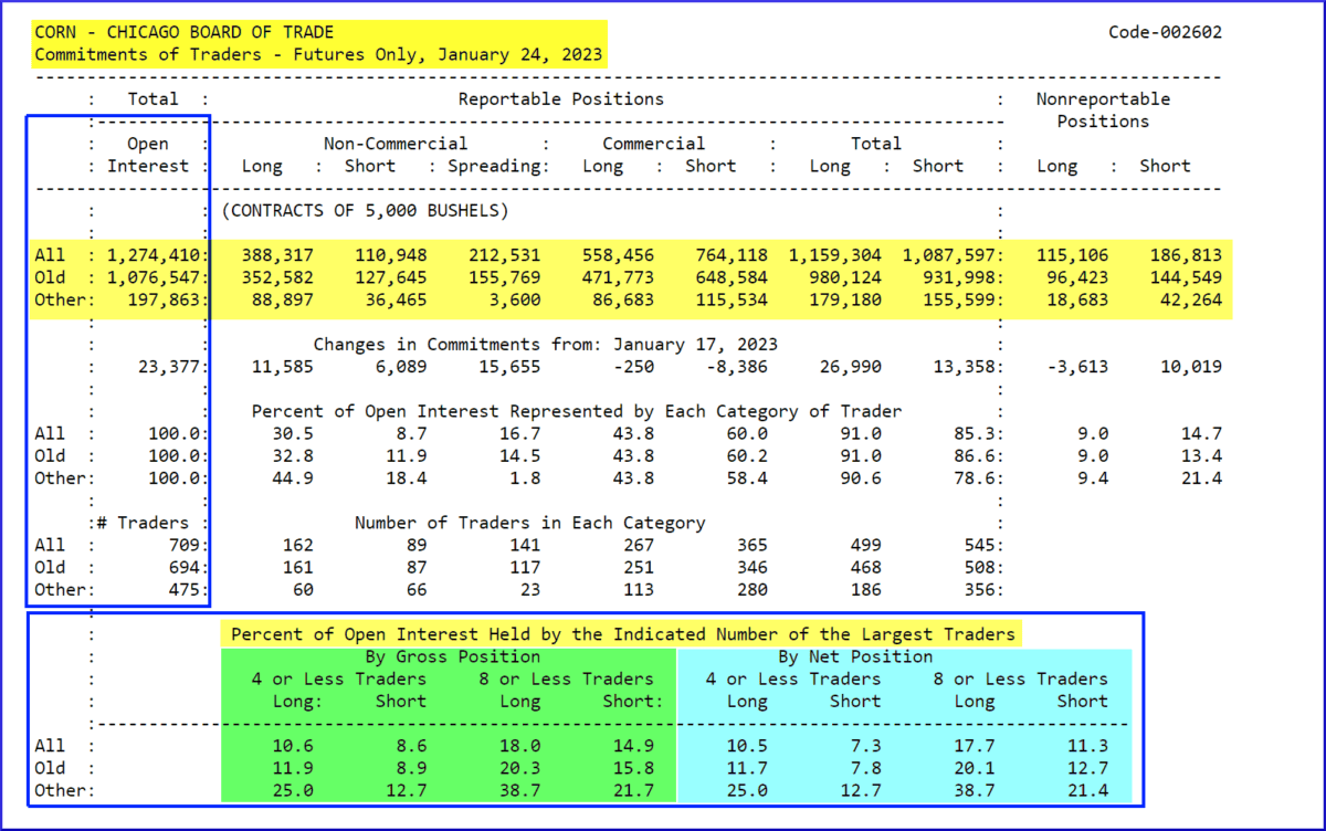 CoT Daten und CoT Report als Trader verstehen und im Trading erfolgreich nutzen (2026) Ausschnitt aus dem Commitments of Traders (COT) Report für den Corn-Future vom 24.01.2023 im Long Format. Die Tabelle zeigt offene Positionen nach Händlergruppen: 'Non-Commercial', 'Commercial' und 'Nonreportable Positions'. Dargestellt sind das gesamte Open Interest (1.274.410 Kontrakte), Veränderungen zum vorherigen Bericht, prozentuale Verteilung und Anzahl der Händler pro Kategorie. Zusätzlich ist ein Abschnitt zur Konzentration des Open Interest durch die größten Marktteilnehmer enthalten, aufgeteilt nach 'Gross Position' und 'Net Position' für 4 bzw. 8 oder weniger Händler.
