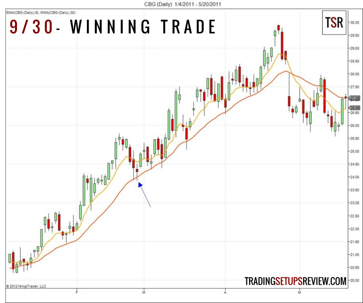 Trading Setups: der ultimative Guide & Strategien (2026) 930-trading-setup-gewinn-trade