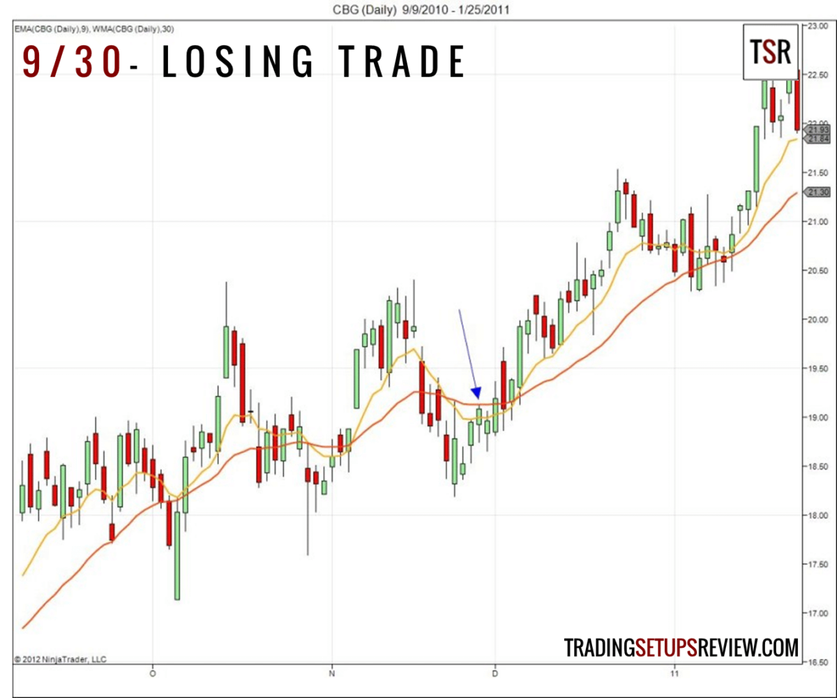 Trading Setups: der ultimative Guide & Strategien (2026) 930-trading-setup-verlust-trade
