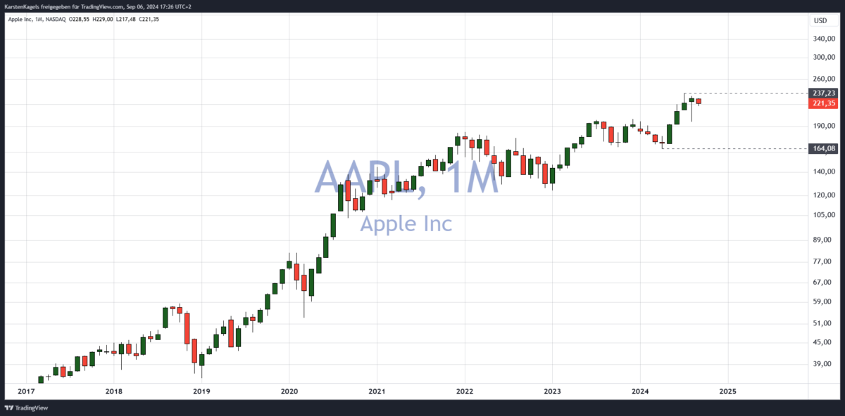 Welche Aktien jetzt kaufen? Die Top 7 Aktien für 2025 und wie sie Ihre Anlageprobleme lösen können Apple Aktie im Monatschart - welche Aktien jetzt kaufen