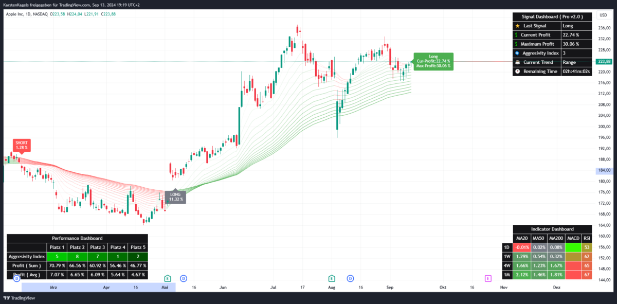 Fibo Cross Indikator für TradingView: Performance-Report (2026) Erfolgreiches Long Setup des Fibo Cross Indikators für die Apple Aktie