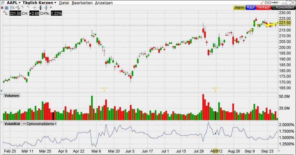 Der Short Call: Verkauf oder Schreiben einer Kaufoption – Erklärung und Beispiele (2026) Chart der Apple Aktie (AAPL) mit impliziter Volatilität