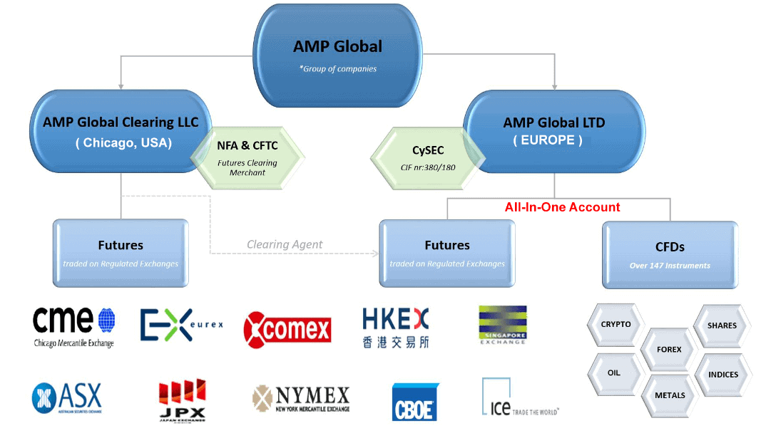 AMP Futures / AMP Global – Erfahrungen des günstigen US-Futures Brokers (2026) Unternehmen AMP Global im Überblick