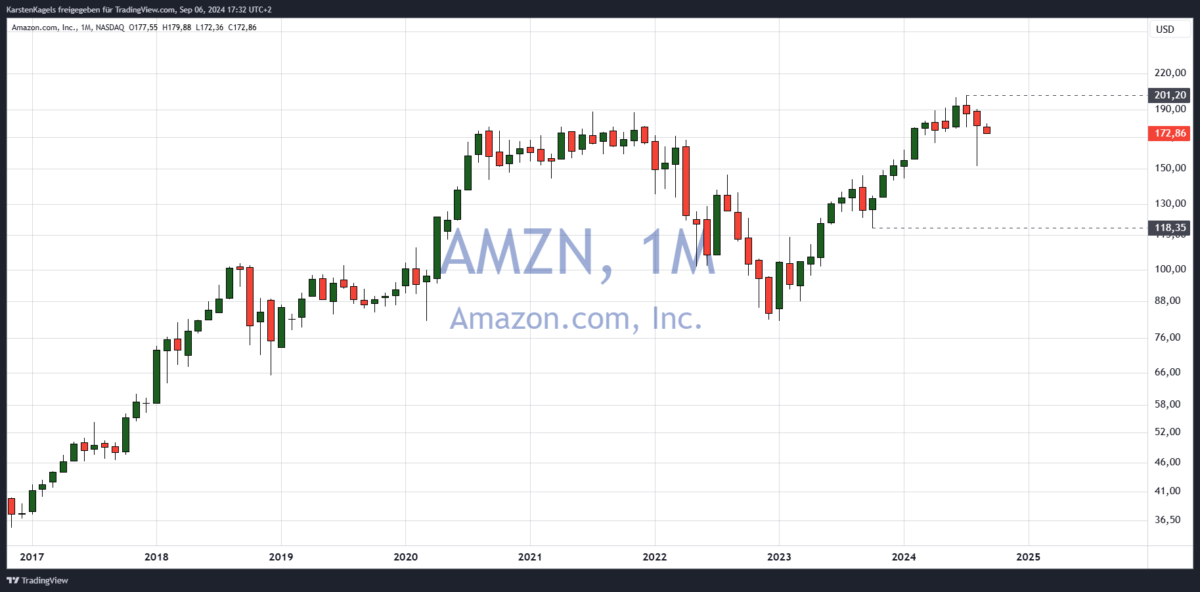 Welche Aktien jetzt kaufen? Die Top 7 Aktien für 2025 und wie sie Ihre Anlageprobleme lösen können Amazon Aktie im Monatschart - welche Aktien jetzt kaufen