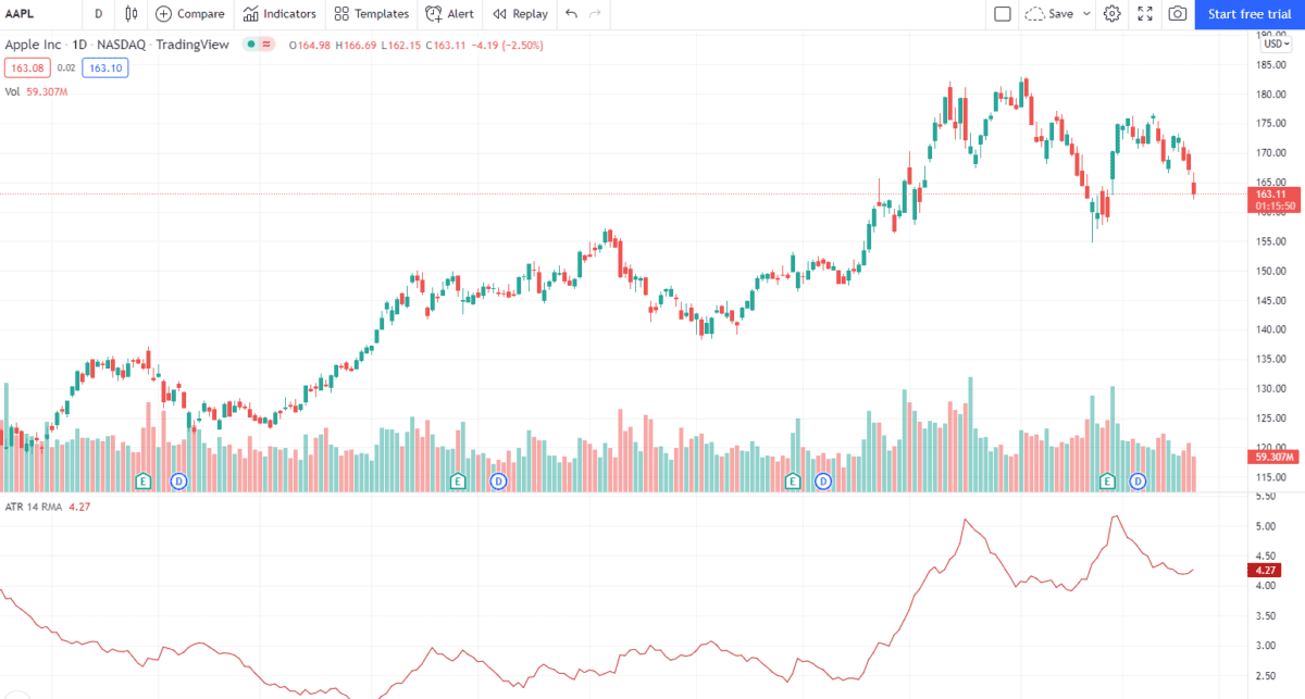 ATR - Den Average True Range Indikator im Trading nutzen (2026) Trading-Chart der Apple-Aktie (AAPL) im Tageschart auf der Plattform TradingView. Die Kursentwicklung wird mit Candlestick-Darstellung angezeigt, darunter das Handelsvolumen als Balkendiagramm. Zusätzlich ist der ATR (Average True Range) Indikator mit einer Periode von 14 dargestellt, der Volatilität anzeigt. Der Kurs liegt aktuell bei etwa 163,11 USD mit einem Rückgang von 2,50 %.
