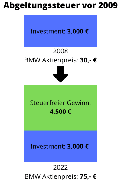 Abgeltungsteuer einfach erklärt - Alles, was Du wissen musst Abgeltungssteuer Berechnung Beispiel Aktienkauf vor dem Jahr 2009