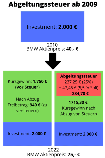 Abgeltungsteuer einfach erklärt - Alles, was Du wissen musst Abgeltungssteuer Berechnung Beispiel Aktienkauf Ab dem Jahr 2009