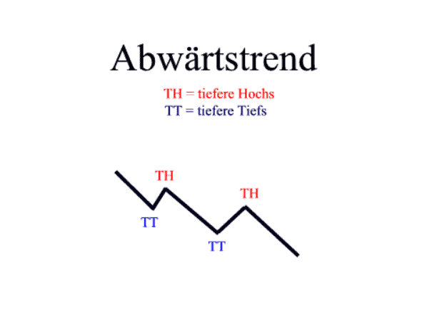 DAX-Trading - der ultimative Guide für Anfänger (2026) Abwärtstrend Hoch -und Tiefpunkte