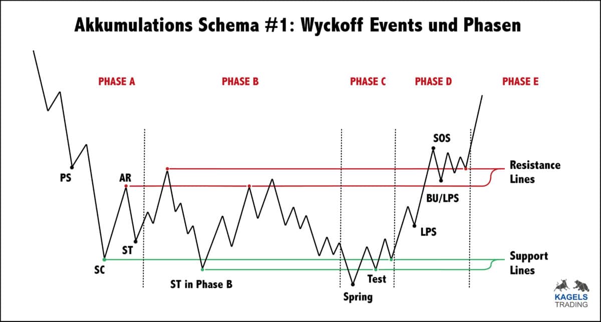 Wyckoff-Methode Grundlagen: Akkumulation und Distribution verstehen (2026) Das Bild zeigt die Akkumulationsphase #1 nach Wyckoff.