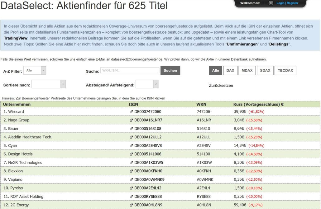 Aktienfinder.net – Erfahrungen, Kosten und Vergleich (2026) Aktienfinder von Börsengeflüster.de Screenshot des Aktienfinders von Börsengeflüster.de. Die Tabelle listet 625 Aktien mit Unternehmensnamen, ISIN, WKN und Kursveränderungen. Unternehmen wie Wirecard, Naga Group und Bauer sind aufgeführt. Filter- und Suchoptionen ermöglichen die Eingrenzung nach Index (DAX, MDAX, SDAX, TECDAX) oder Alphabet.