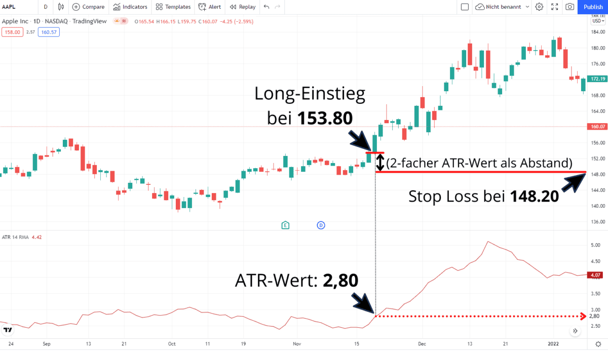 ATR - Den Average True Range Indikator im Trading nutzen (2026) Chartanalyse von Apple Inc. (AAPL) auf TradingView mit einer Stop-Loss-Berechnung basierend auf dem ATR-Indikator. Der Long-Einstieg erfolgt bei 153,80, der Stop-Loss wird mit einem 2-fachen ATR-Wert berechnet und liegt bei 148,20. Der aktuelle ATR-Wert beträgt 2,80. Die Grafik zeigt den Kursverlauf mit Candlestick-Darstellung sowie den ATR-Indikator (14-Perioden) in einer separaten unteren Leiste. Markierungen und Pfeile verdeutlichen die Berechnungsmethode.