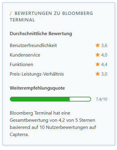 Das Bloomberg Terminal im Test – Inhalte, Aufbau, Kosten & Erfahrungen (2026) Bewertungen zum Bloomberg Terminal auf Capterra: Durchschnittliche Bewertung von 4,2 von 5 Sternen basierend auf 10 Nutzerbewertungen. Einzelbewertungen: Benutzerfreundlichkeit 3,6, Kundenservice 4,0, Funktionen 4,4, Preis-Leistungs-Verhältnis 3,0. Weiterempfehlungsquote: 7,4 von 10.