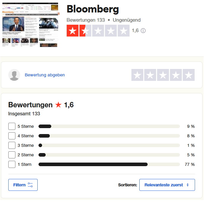 Das Bloomberg Terminal im Test – Inhalte, Aufbau, Kosten & Erfahrungen (2026) Trustpilot-Bewertungen für Bloomberg: Gesamtbewertung 1,6 von 5 Sternen basierend auf 133 Bewertungen. Bewertungsskala: 5 Sterne (9 %), 4 Sterne (8 %), 3 Sterne (1 %), 2 Sterne (5 %), 1 Stern (77 %). Mehrheit der Bewertungen negativ.