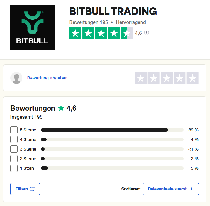 Bitbull Trading – Erfahrungen mit der TradeMania Akademie von Bastian Keller (2026) Auf Trustpilot sind die meisten Erfahrungen und Bewertungen zu Bitbull Trading positiv