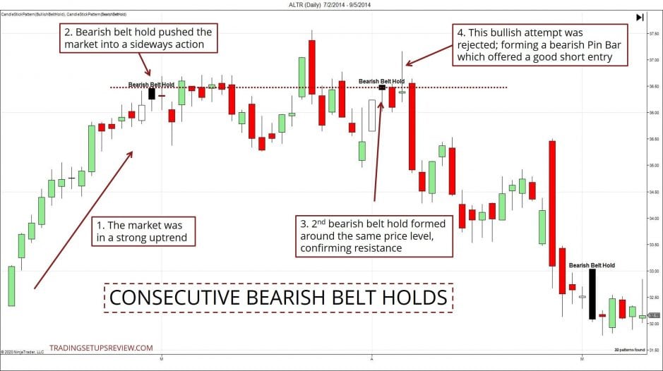 Die 10 wichtigsten Candlestick Formationen für erfolgreiches Trading – Guide & Strategien (2026) Altair Aktienchart mit Belt Holds Candlestick Formation