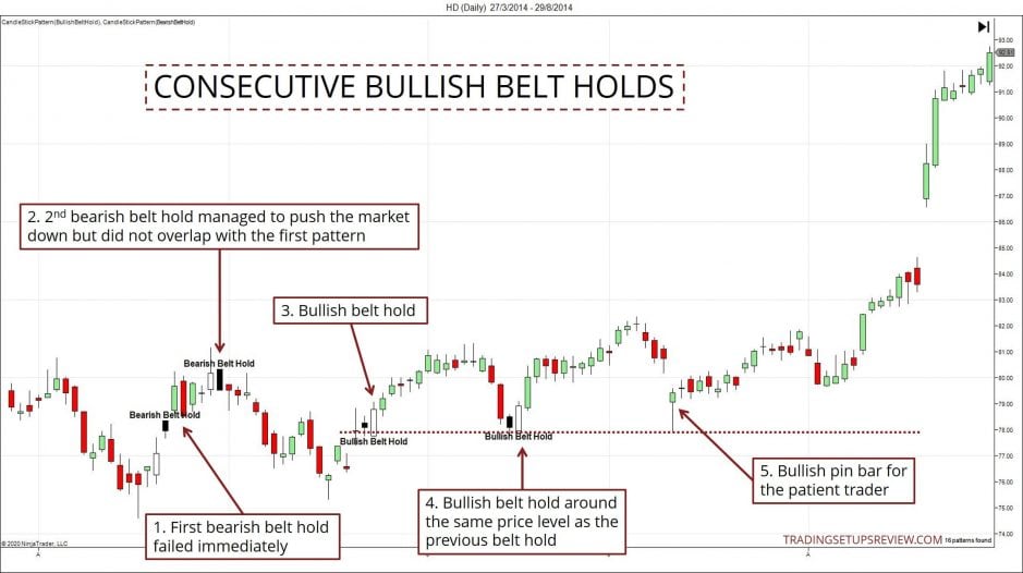 Die 10 wichtigsten Candlestick Formationen für erfolgreiches Trading – Guide & Strategien (2026) Home Depot Aktienchart mit Belt Hold Candlestick Chartformation