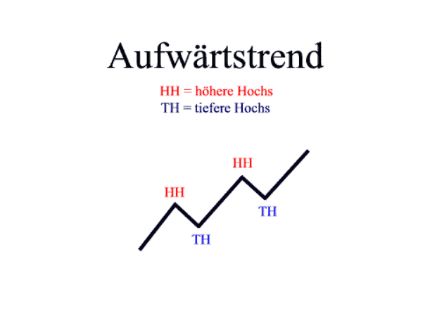 DAX-Trading - der ultimative Guide für Anfänger (2026) Aufwärtstrend Hochs und Tiefs