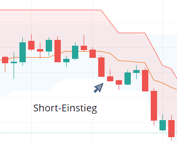 Chart mit Supertrend-Indikator, der eine Ausbruchstrategie für einen Short-Einstieg zeigt. Ein Pfeil markiert den Short-Einstieg, nachdem der Kurs unter den Supertrend-Indikator fällt und dieser rot bleibt. Die Kursbewegung zeigt eine anschließende Abwärtsentwicklung.