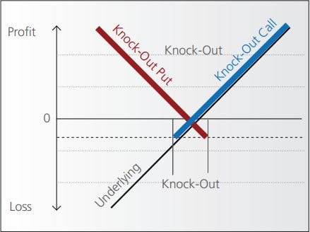 Diagramm zur Profit- und Verluststruktur von Knock-Out-Produkten. Die X-Achse stellt den Kurs des Underlyings dar, die Y-Achse den Gewinn oder Verlust. Eine schwarze Linie zeigt die Entwicklung des Underlyings. Die blaue Linie repräsentiert einen Knock-Out Call, der mit steigenden Kursen des Underlyings an Wert gewinnt. Die rote Linie steht für einen Knock-Out Put, der mit fallenden Kursen des Underlyings an Wert gewinnt. Beide Knock-Out-Produkte verlieren ihren Wert, sobald der Knock-Out-Level erreicht wird.