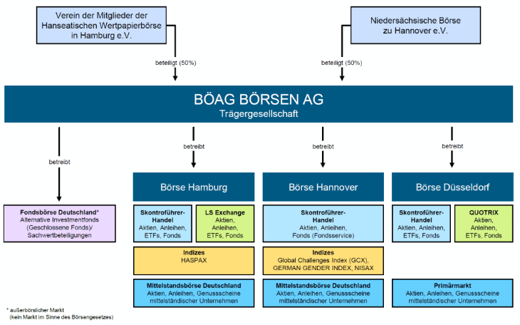 BÖAG Börsen AG im Überblick