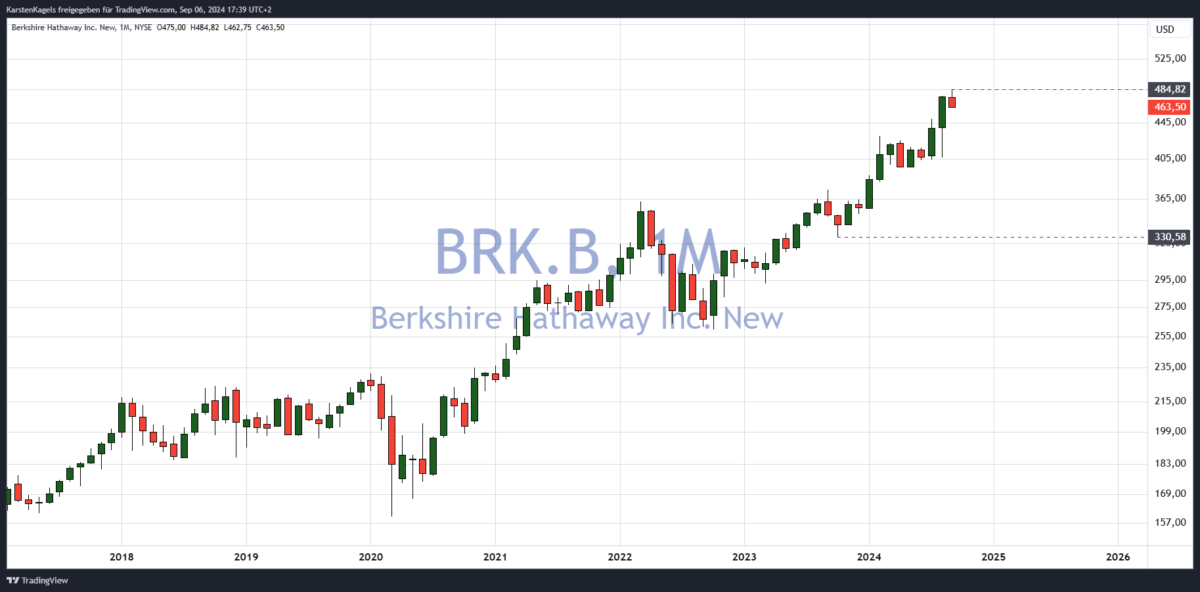 Welche Aktien jetzt kaufen? Die Top 7 Aktien für 2025 und wie sie Ihre Anlageprobleme lösen können Berkshire B Aktie im Monatschart - welche Aktien jetzt kaufen
